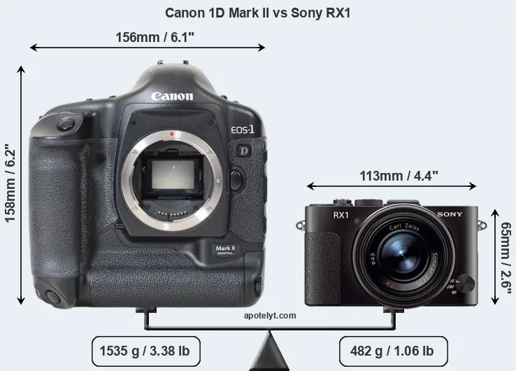 Size Canon 1D Mark II vs Sony RX1