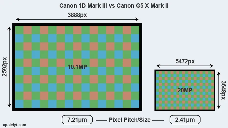 1D Mark III versus G5X Mark II MP