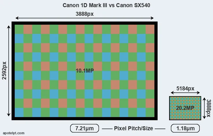 1D Mark III versus SX540 MP
