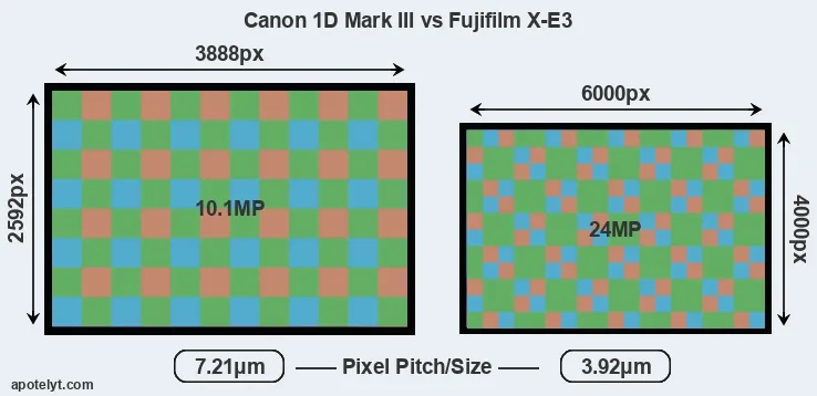 1D Mark III versus X-E3 MP