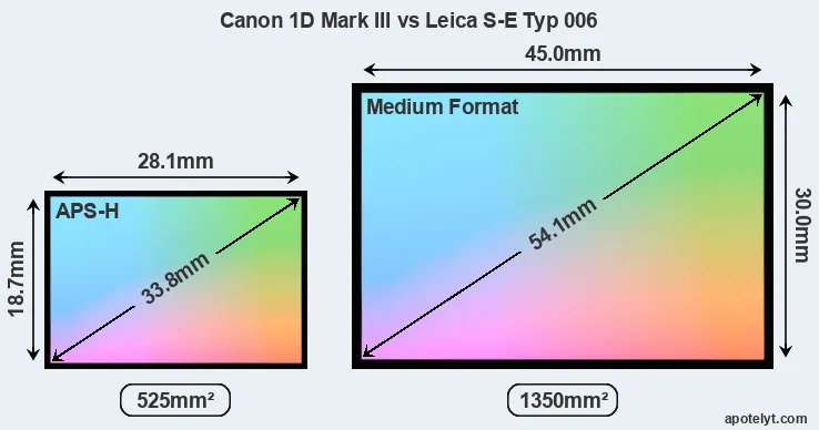 Canon 1D Mark III and Leica S-E Typ 006 sensor measures