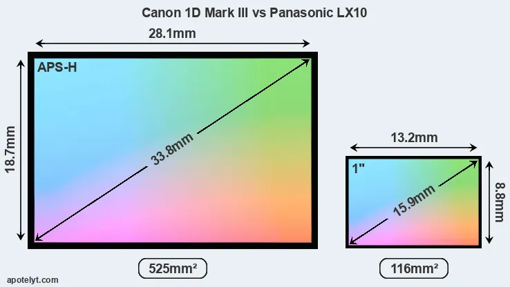 Canon 1D Mark III and Panasonic LX10 sensor measures
