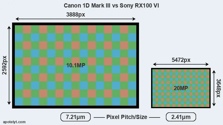 1D Mark III versus RX100 VI MP