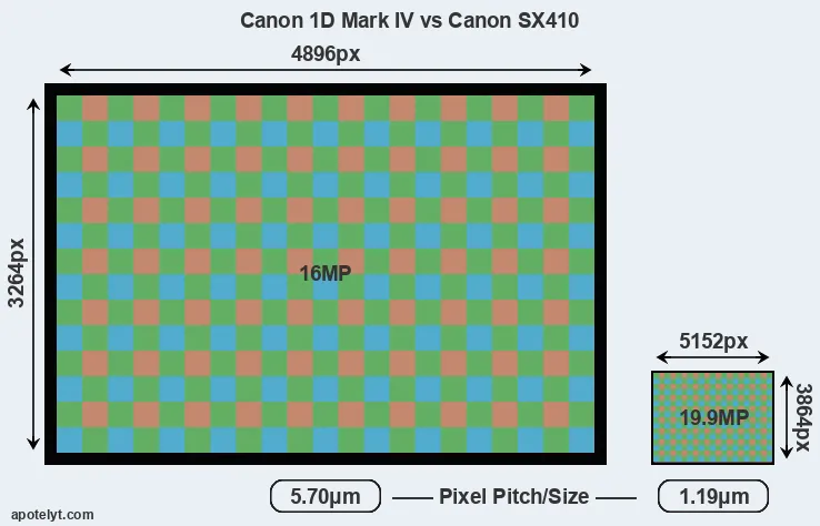 1D Mark IV versus SX410 MP