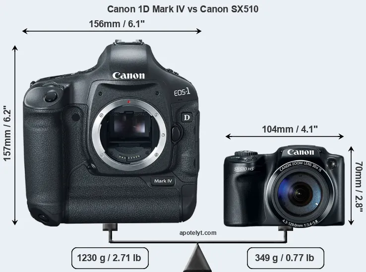 Size Canon 1D Mark IV vs Canon SX510