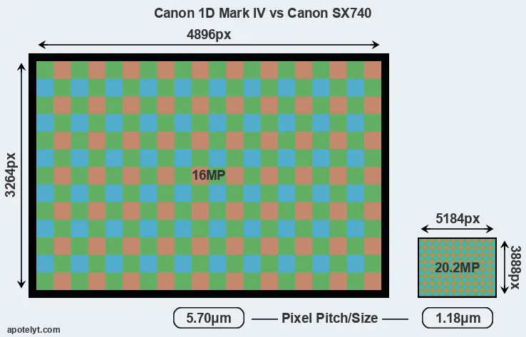 1D Mark IV versus SX740 MP