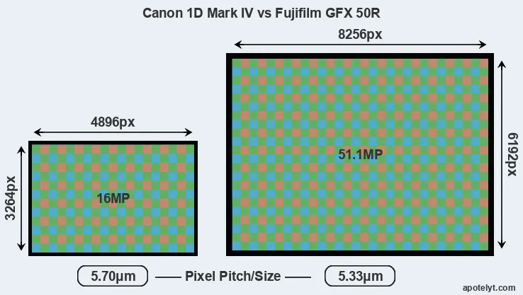 1D Mark IV versus GFX 50R MP