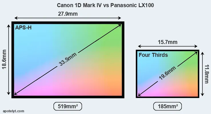 Canon 1D Mark IV and Panasonic LX100 sensor measures