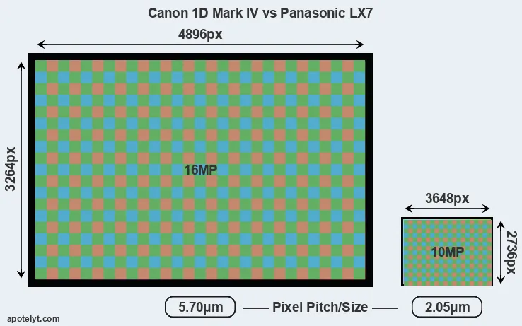 1D Mark IV versus LX7 MP