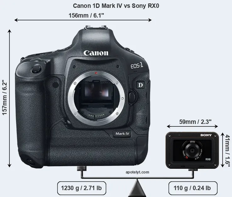 Size Canon 1D Mark IV vs Sony RX0