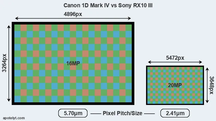 1D Mark IV versus RX10 III MP