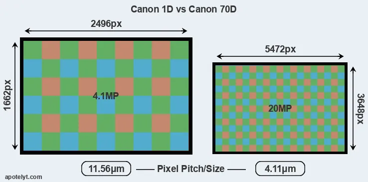 1D versus 70D MP
