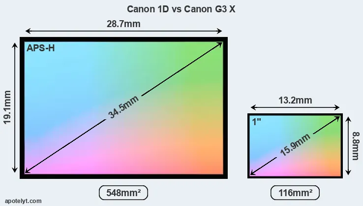 Canon 1D and Canon G3 X sensor measures