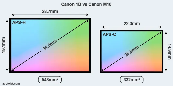 Canon 1D and Canon M10 sensor measures