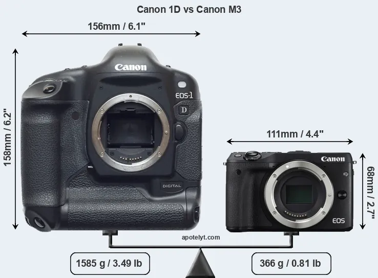 Size Canon 1D vs Canon M3