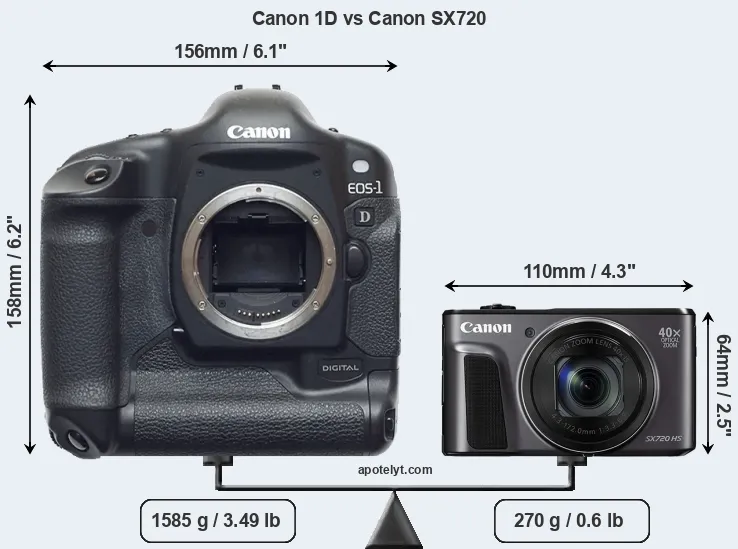 Size Canon 1D vs Canon SX720