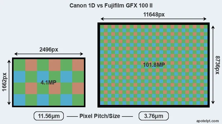 1D versus GFX 100 II MP