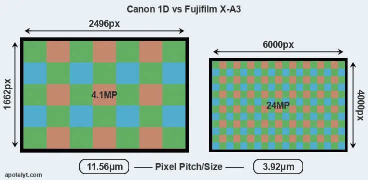 1D versus X-A3 MP