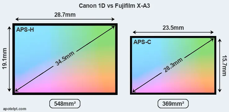 Canon 1D and Fujifilm X-A3 sensor measures