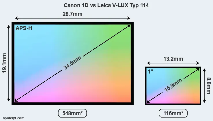 Canon 1D and Leica V-LUX Typ 114 sensor measures