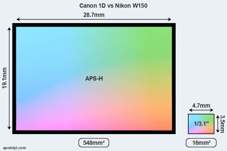 Canon 1D and Nikon W150 sensor measures