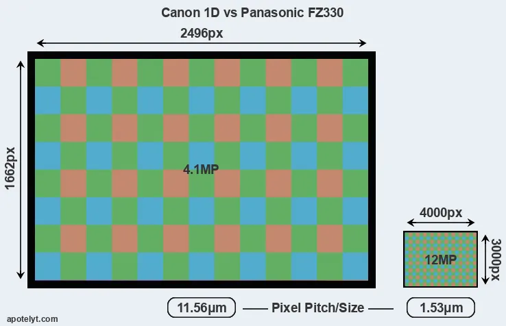 1D versus FZ330 MP