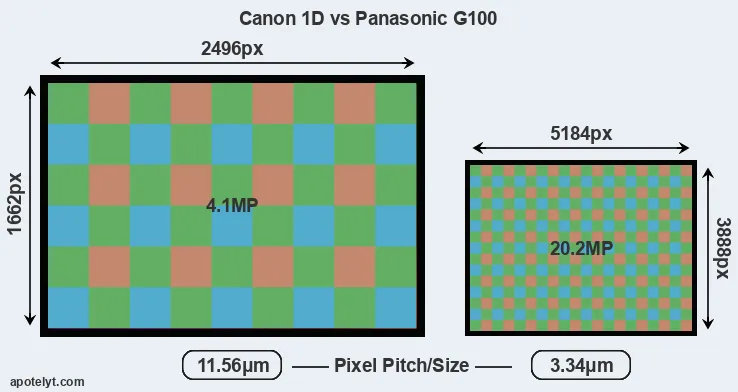 1D versus G100 MP