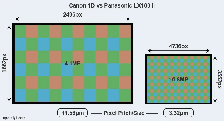 1D versus LX100 II MP