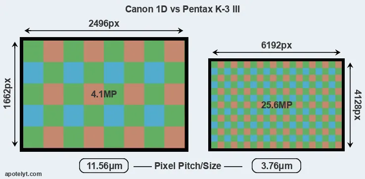 1D versus K-3 III MP