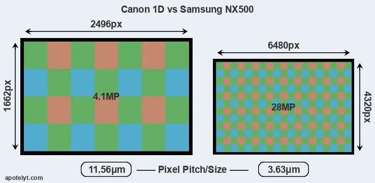 1D versus NX500 MP