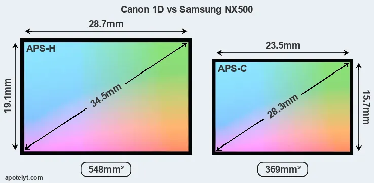 Canon 1D and Samsung NX500 sensor measures
