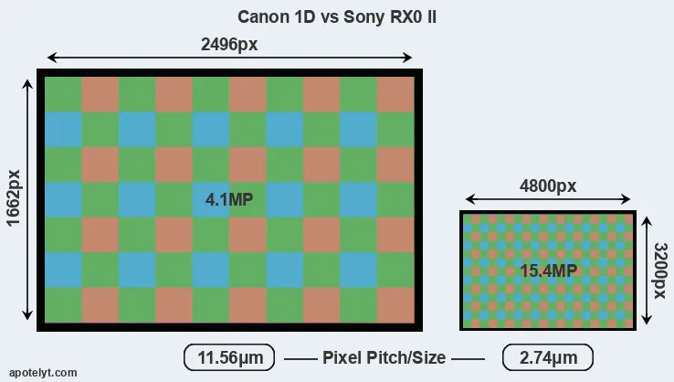 1D versus RX0 II MP