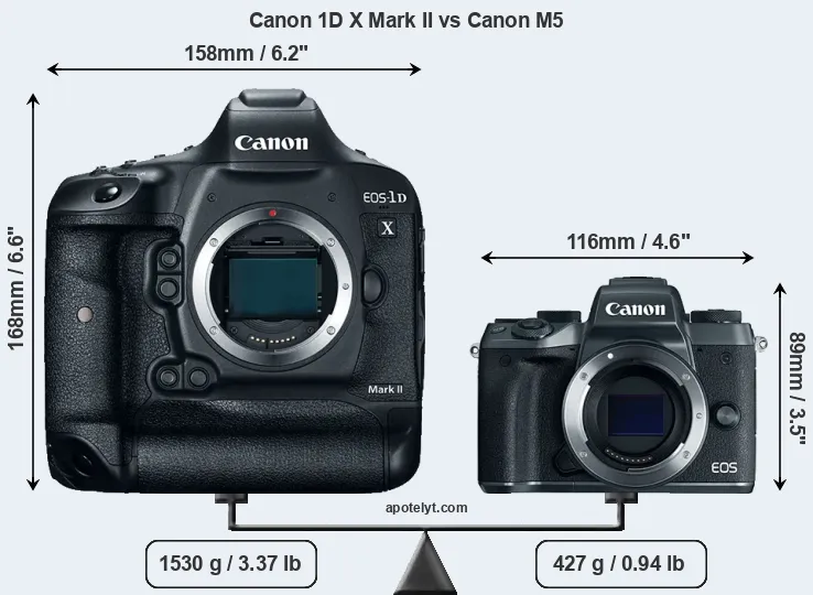 Size Canon 1D X Mark II vs Canon M5