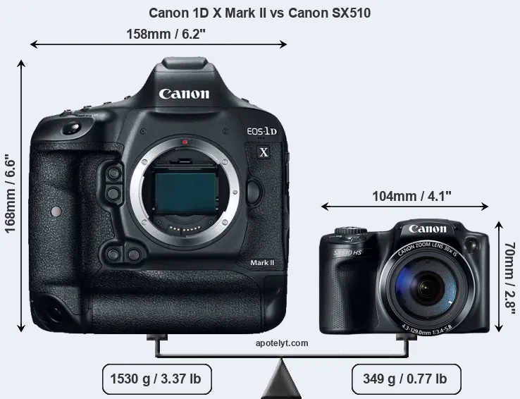 Size Canon 1D X Mark II vs Canon SX510