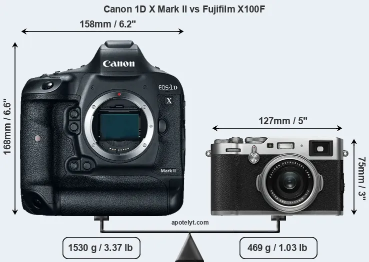 Size Canon 1D X Mark II vs Fujifilm X100F