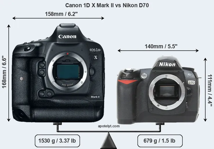 Size Canon 1D X Mark II vs Nikon D70