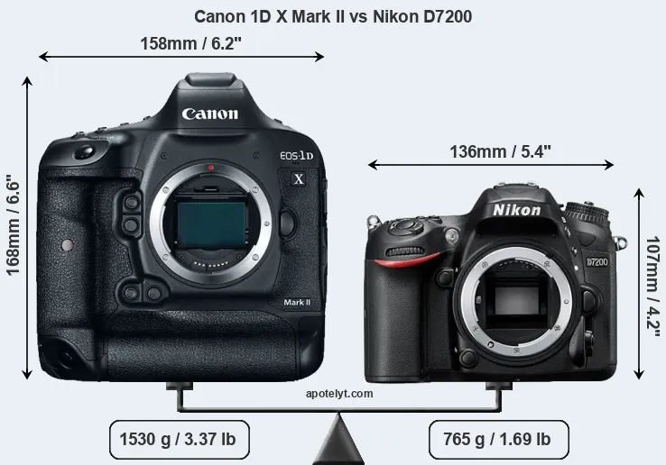 Size Canon 1D X Mark II vs Nikon D7200