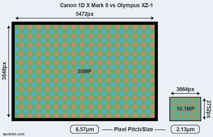 1DX Mark II versus XZ-1 MP