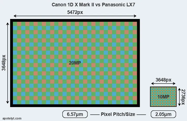1DX Mark II versus LX7 MP