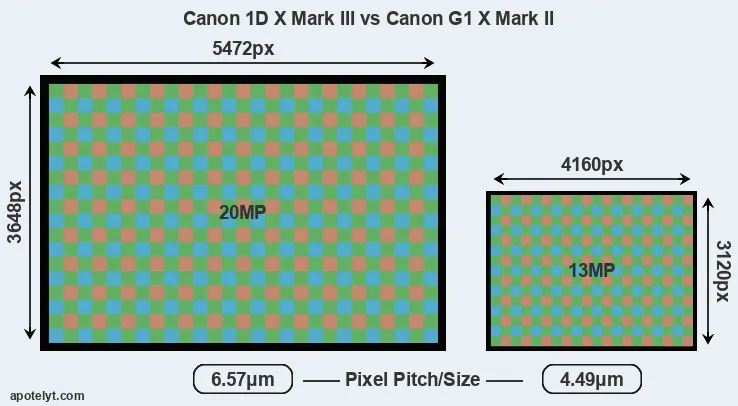 1DX Mark III versus G1X Mark II MP