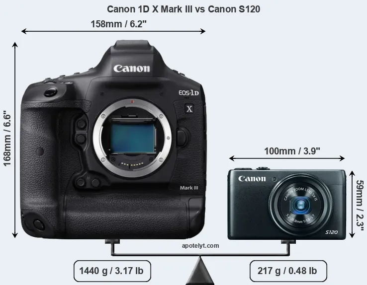 Size Canon 1D X Mark III vs Canon S120