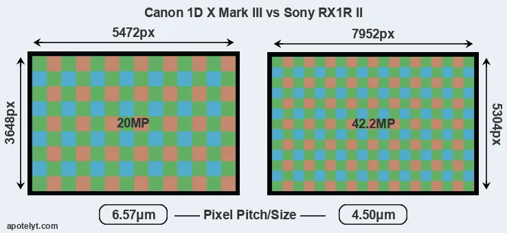 1DX Mark III versus RX1R II MP