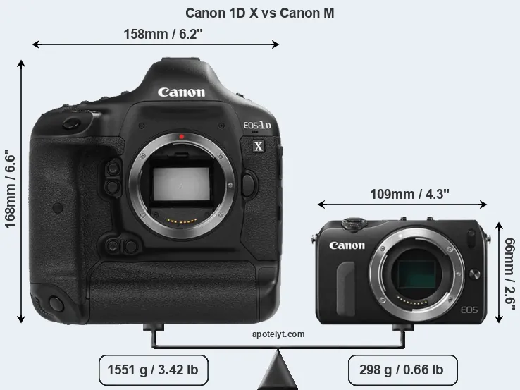 Size Canon 1D X vs Canon M