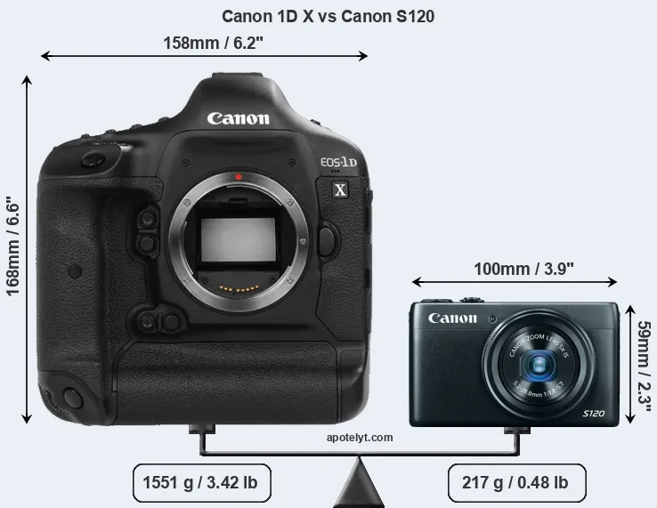 Size Canon 1D X vs Canon S120
