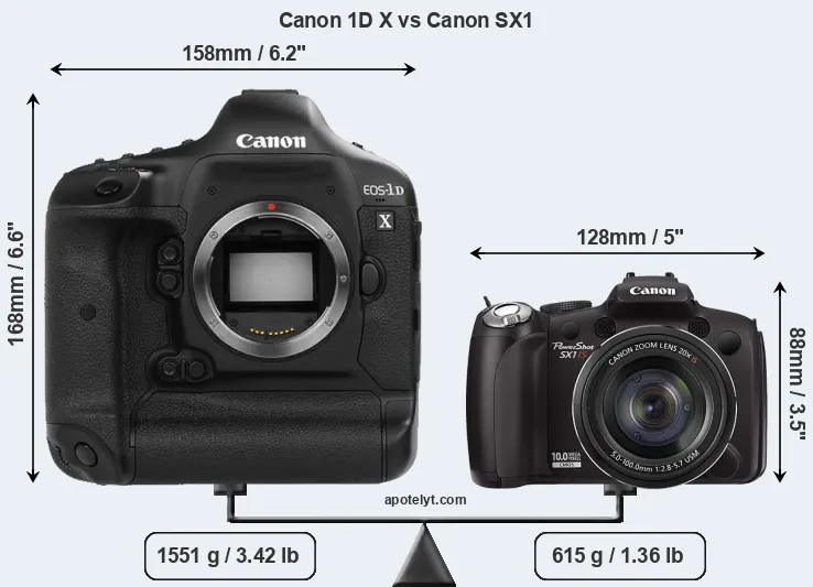 Size Canon 1D X vs Canon SX1