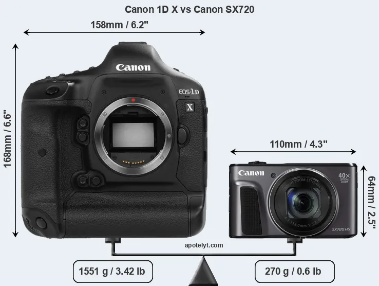 Size Canon 1D X vs Canon SX720