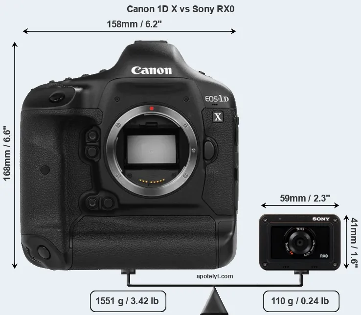 Size Canon 1D X vs Sony RX0