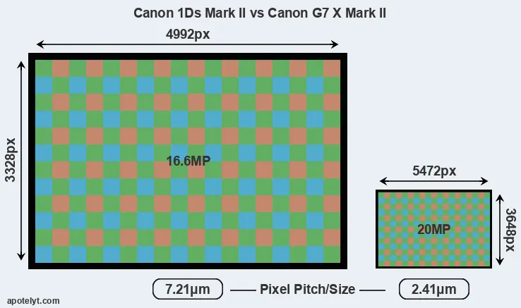 1Ds Mark II versus G7X Mark II MP