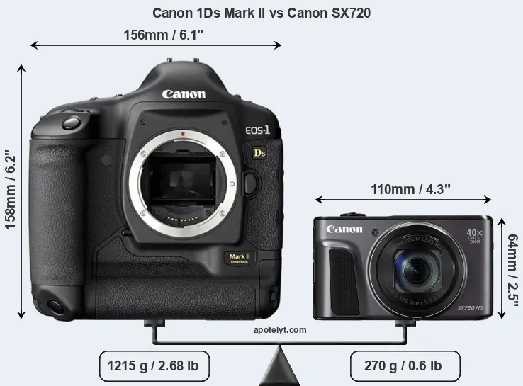 Size Canon 1Ds Mark II vs Canon SX720