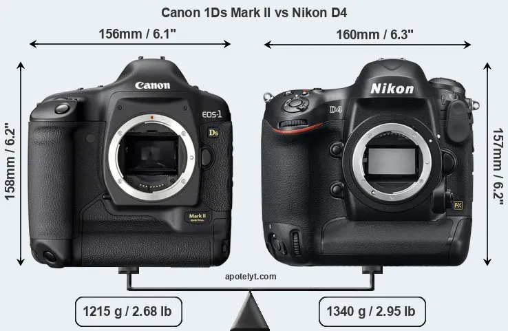 Size Canon 1Ds Mark II vs Nikon D4